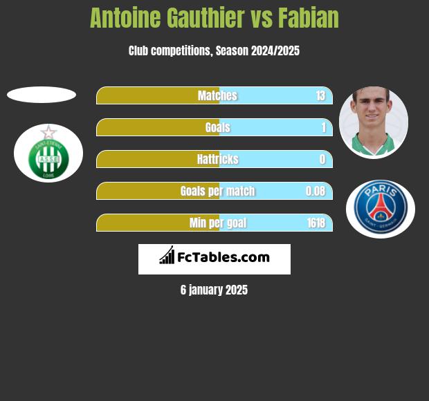 Antoine Gauthier vs Fabian h2h player stats