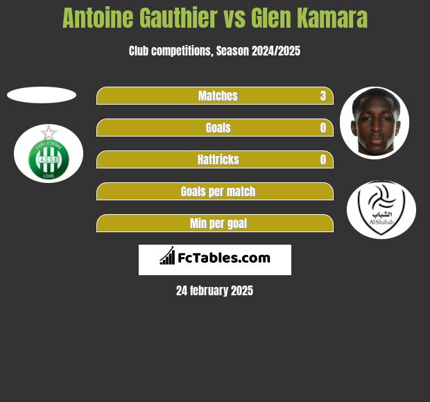 Antoine Gauthier vs Glen Kamara h2h player stats