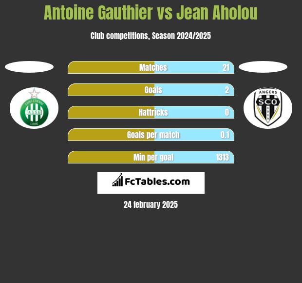 Antoine Gauthier vs Jean Aholou h2h player stats