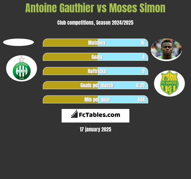 Antoine Gauthier vs Moses Simon h2h player stats