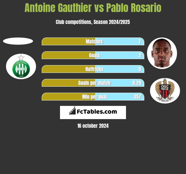 Antoine Gauthier vs Pablo Rosario h2h player stats