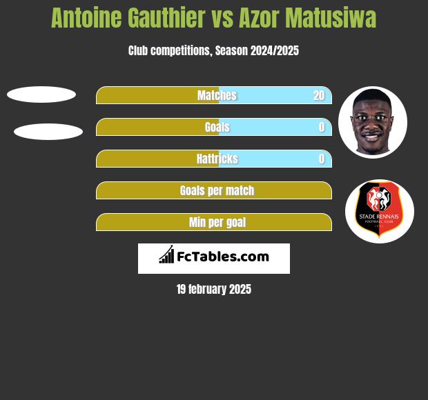 Antoine Gauthier vs Azor Matusiwa h2h player stats