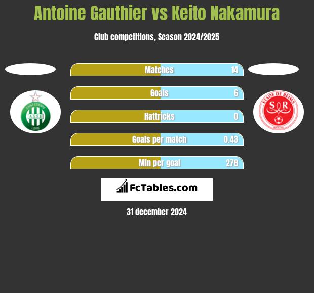 Antoine Gauthier vs Keito Nakamura h2h player stats