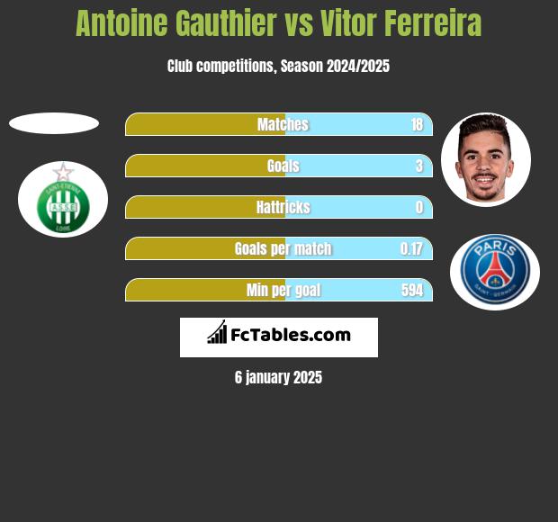 Antoine Gauthier vs Vitor Ferreira h2h player stats