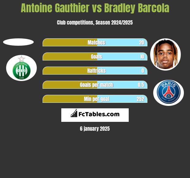 Antoine Gauthier vs Bradley Barcola h2h player stats