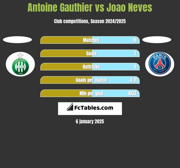 Antoine Gauthier vs Joao Neves h2h player stats