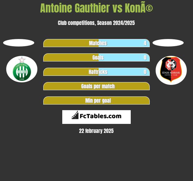 Antoine Gauthier vs KonÃ© h2h player stats