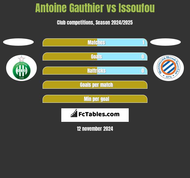 Antoine Gauthier vs Issoufou h2h player stats