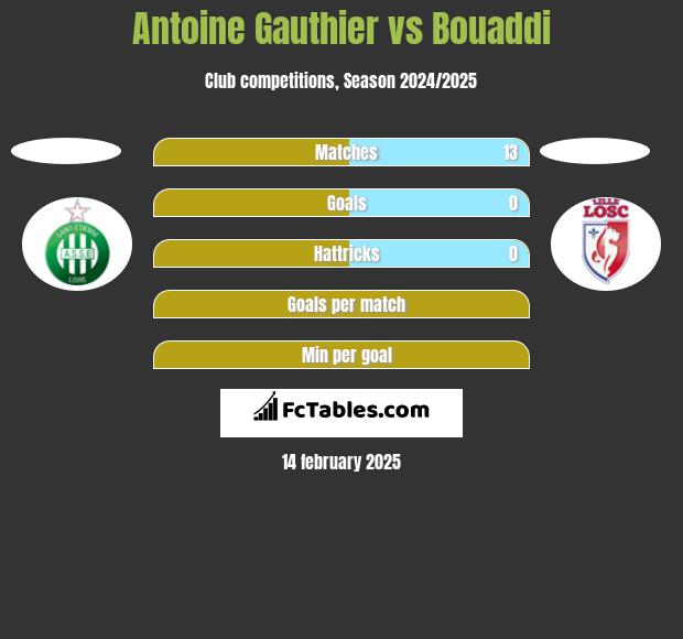 Antoine Gauthier vs Bouaddi h2h player stats