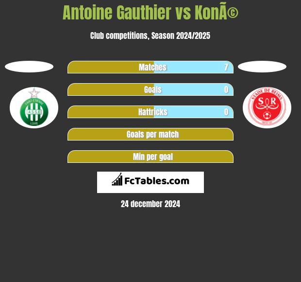 Antoine Gauthier vs KonÃ© h2h player stats