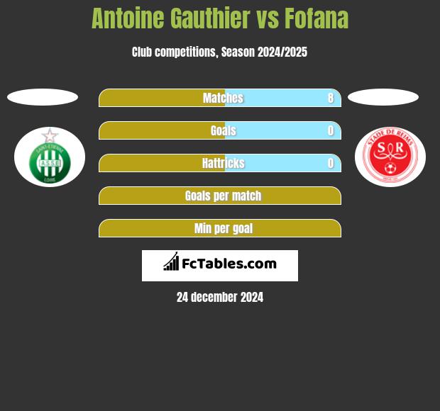 Antoine Gauthier vs Fofana h2h player stats