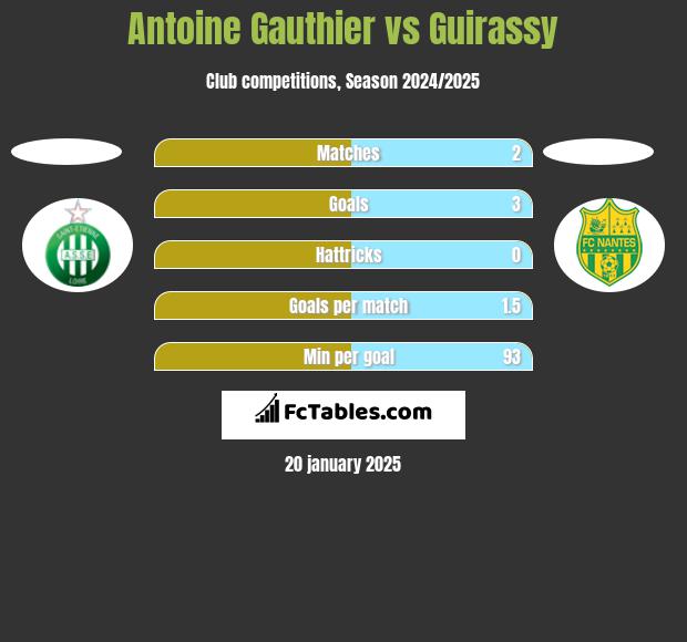 Antoine Gauthier vs Guirassy h2h player stats