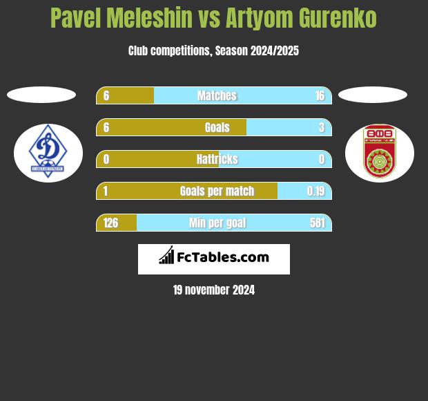 Pavel Meleshin vs Artyom Gurenko h2h player stats