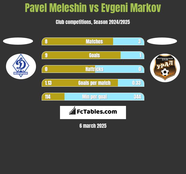 Pavel Meleshin vs Evgeni Markov h2h player stats