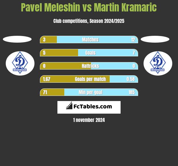 Pavel Meleshin vs Martin Kramaric h2h player stats