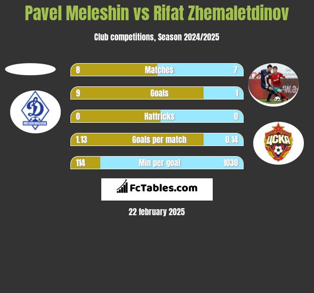 Pavel Meleshin vs Rifat Zhemaletdinov h2h player stats