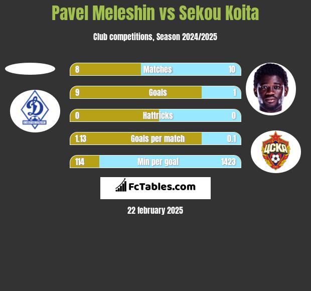 Pavel Meleshin vs Sekou Koita h2h player stats