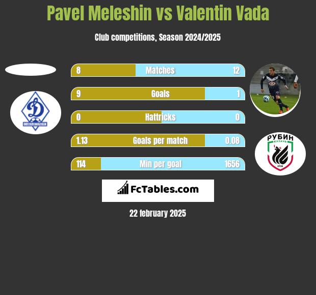 Pavel Meleshin vs Valentin Vada h2h player stats