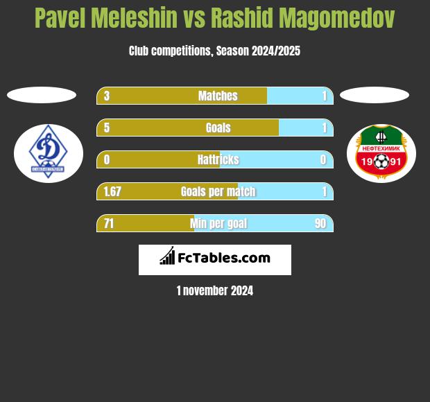 Pavel Meleshin vs Rashid Magomedov h2h player stats