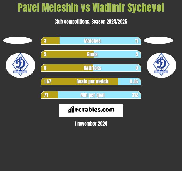 Pavel Meleshin vs Vladimir Sychevoi h2h player stats