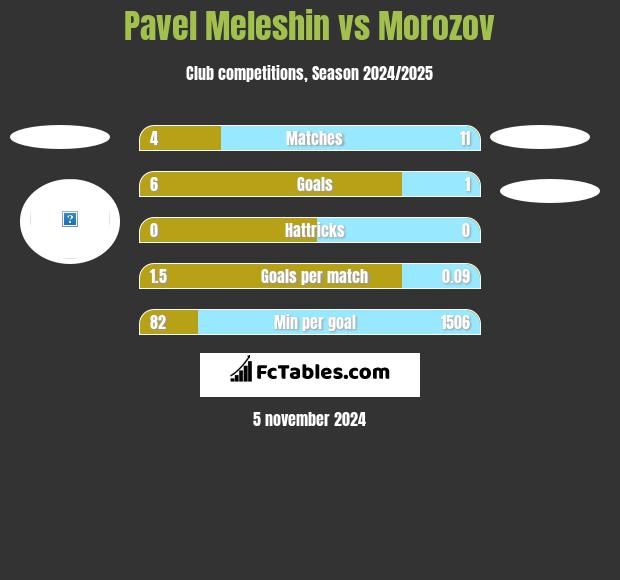 Pavel Meleshin vs Morozov h2h player stats