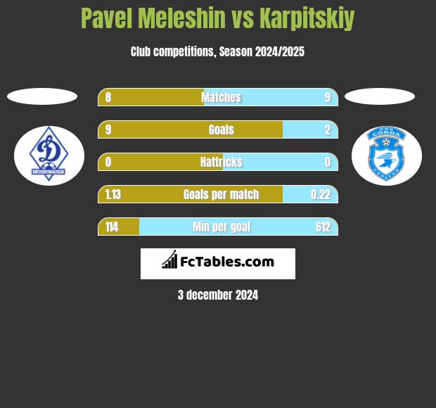 Pavel Meleshin vs Karpitskiy h2h player stats