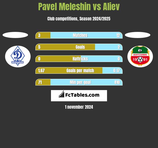 Pavel Meleshin vs Aliev h2h player stats