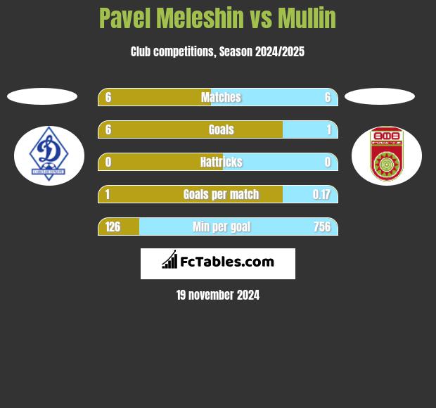 Pavel Meleshin vs Mullin h2h player stats