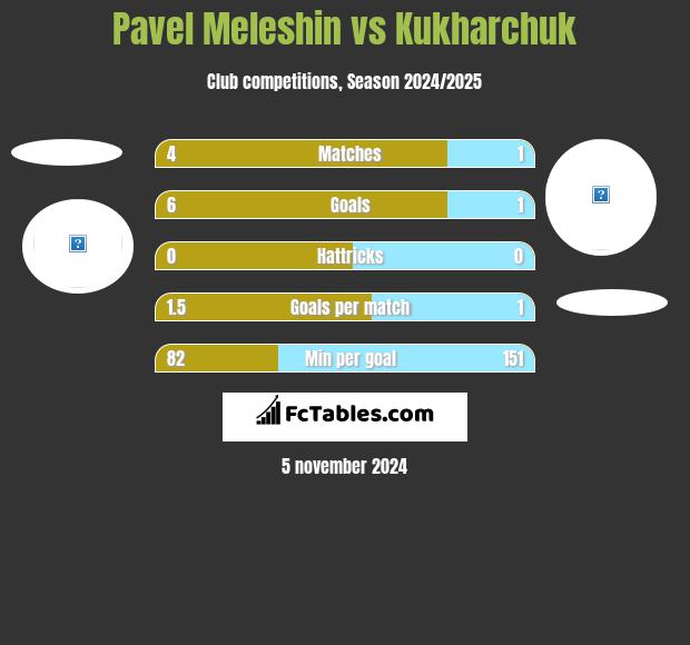 Pavel Meleshin vs Kukharchuk h2h player stats