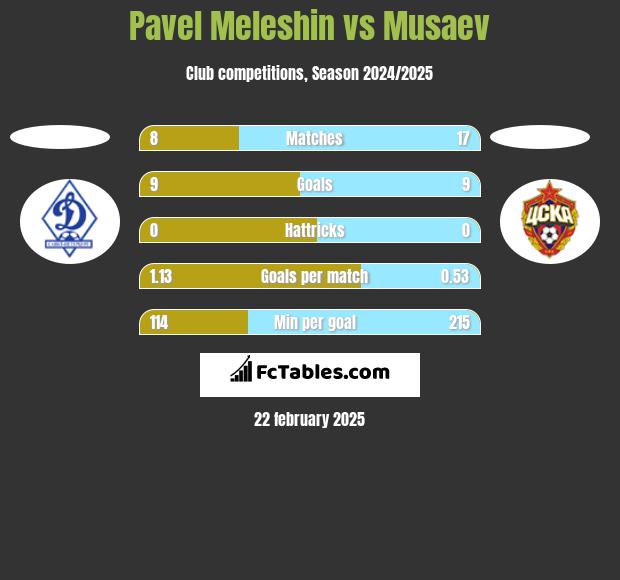 Pavel Meleshin vs Musaev h2h player stats