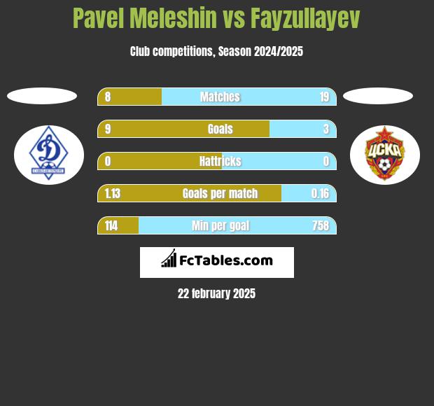 Pavel Meleshin vs Fayzullayev h2h player stats