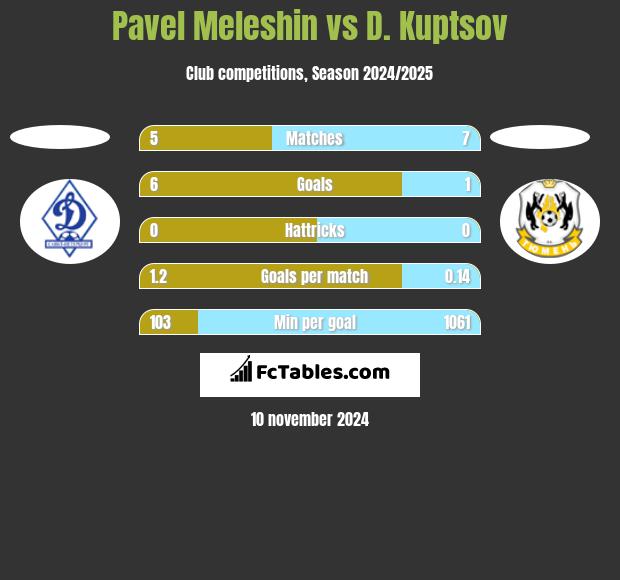 Pavel Meleshin vs D. Kuptsov h2h player stats