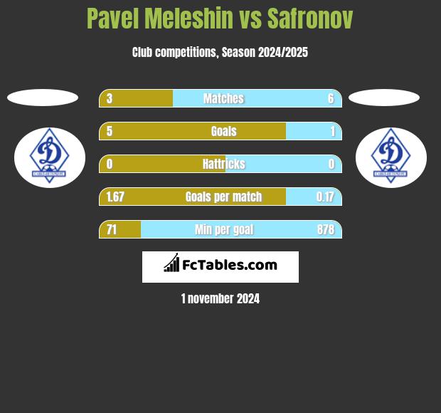 Pavel Meleshin vs Safronov h2h player stats