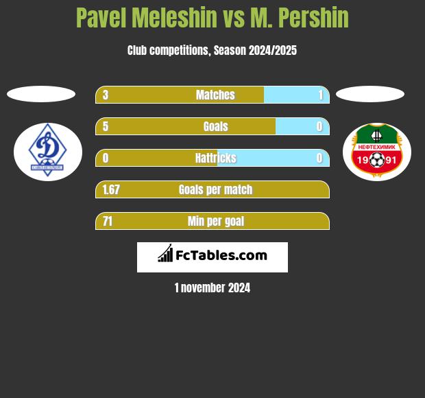 Pavel Meleshin vs M. Pershin h2h player stats