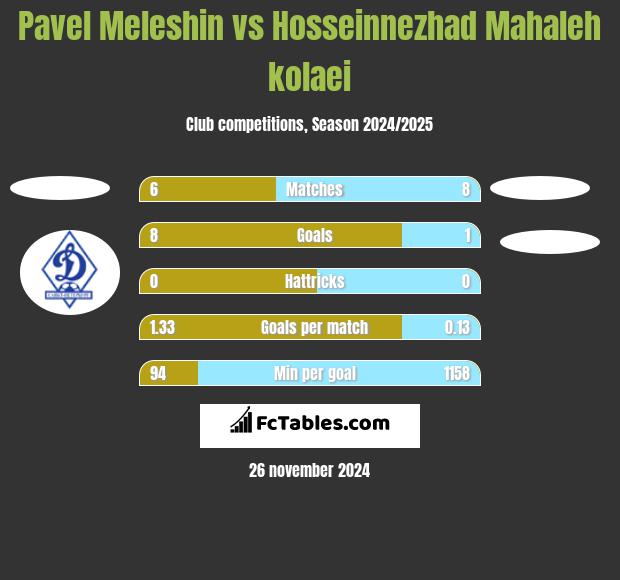 Pavel Meleshin vs Hosseinnezhad Mahaleh kolaei h2h player stats