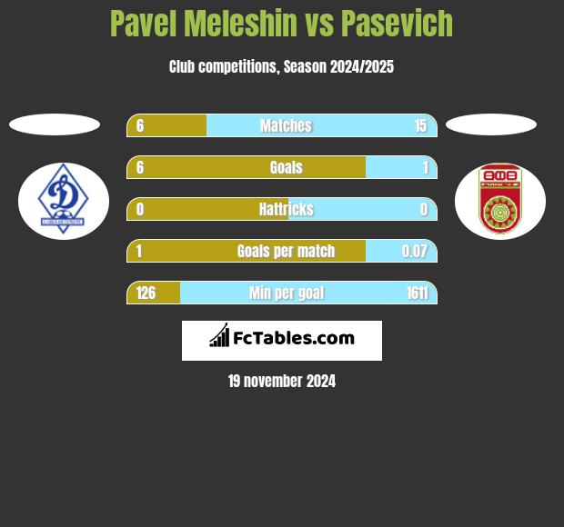 Pavel Meleshin vs Pasevich h2h player stats