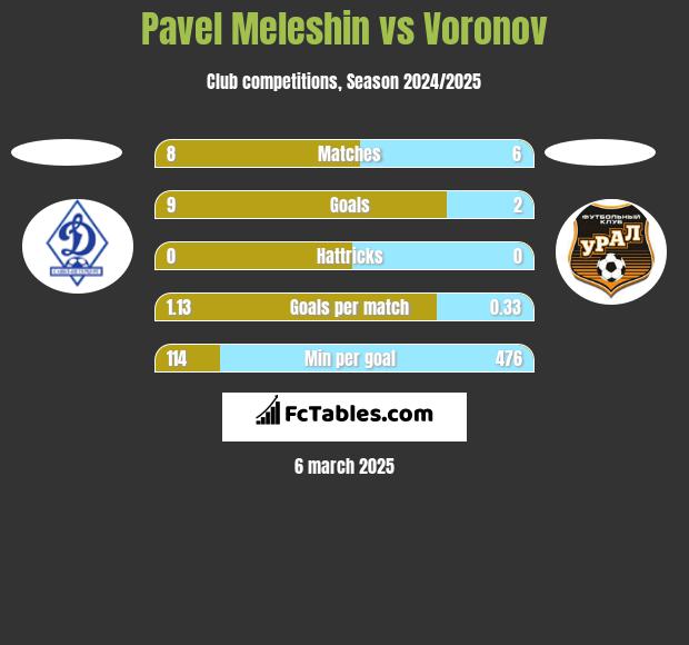 Pavel Meleshin vs Voronov h2h player stats