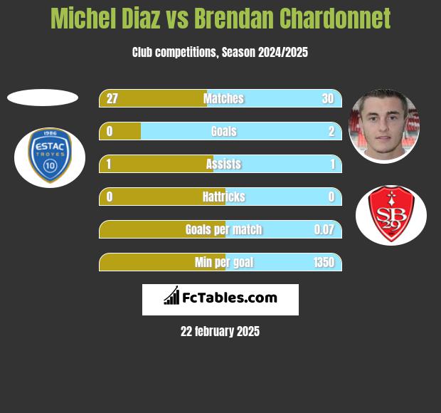 Michel Diaz vs Brendan Chardonnet h2h player stats