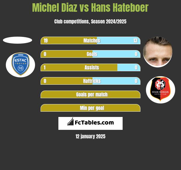 Michel Diaz vs Hans Hateboer h2h player stats