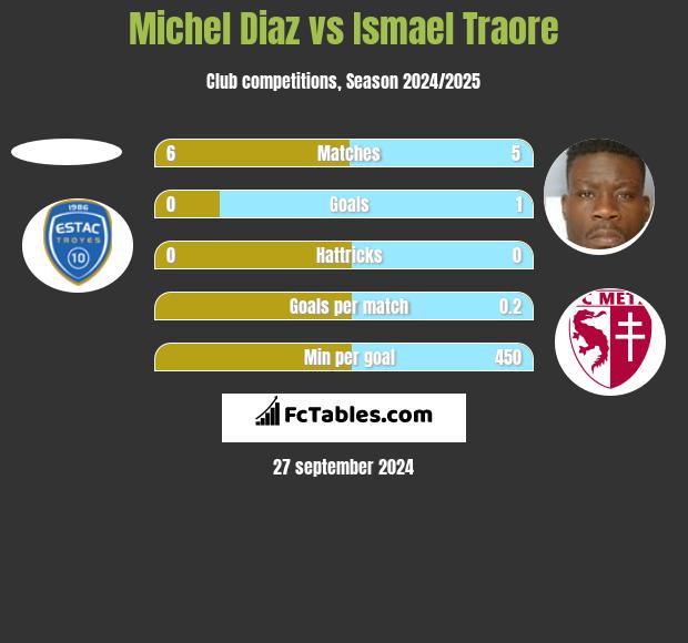 Michel Diaz vs Ismael Traore h2h player stats