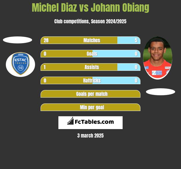 Michel Diaz vs Johann Obiang h2h player stats