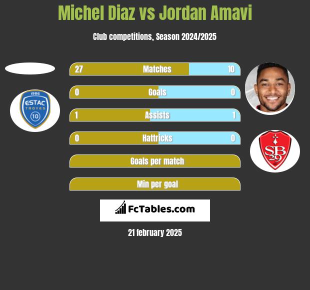 Michel Diaz vs Jordan Amavi h2h player stats