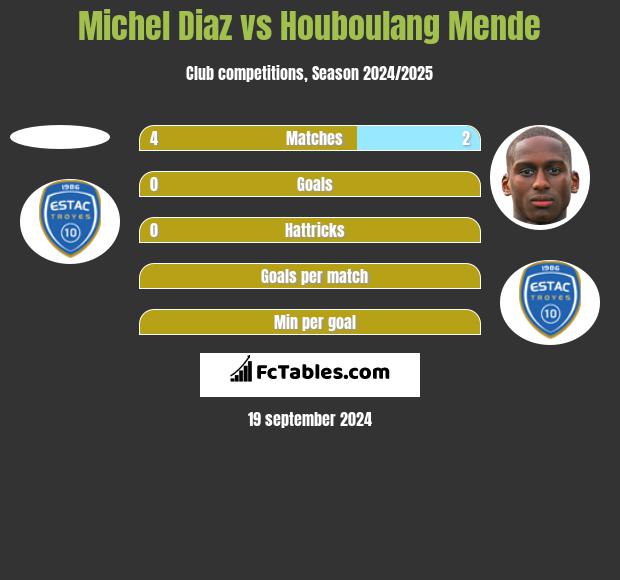 Michel Diaz vs Houboulang Mende h2h player stats