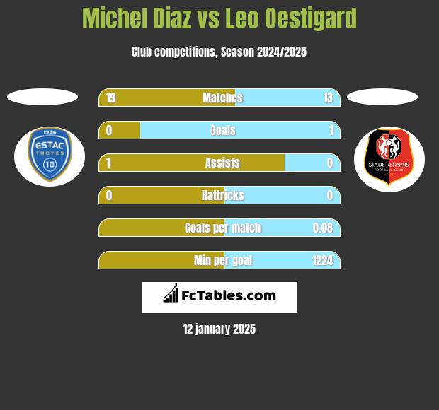 Michel Diaz vs Leo Oestigard h2h player stats