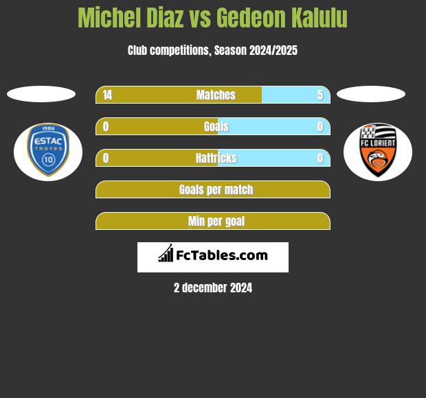 Michel Diaz vs Gedeon Kalulu h2h player stats