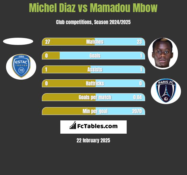 Michel Diaz vs Mamadou Mbow h2h player stats