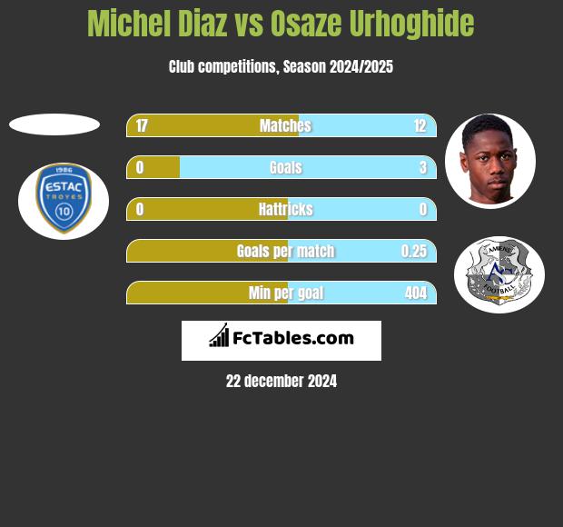 Michel Diaz vs Osaze Urhoghide h2h player stats