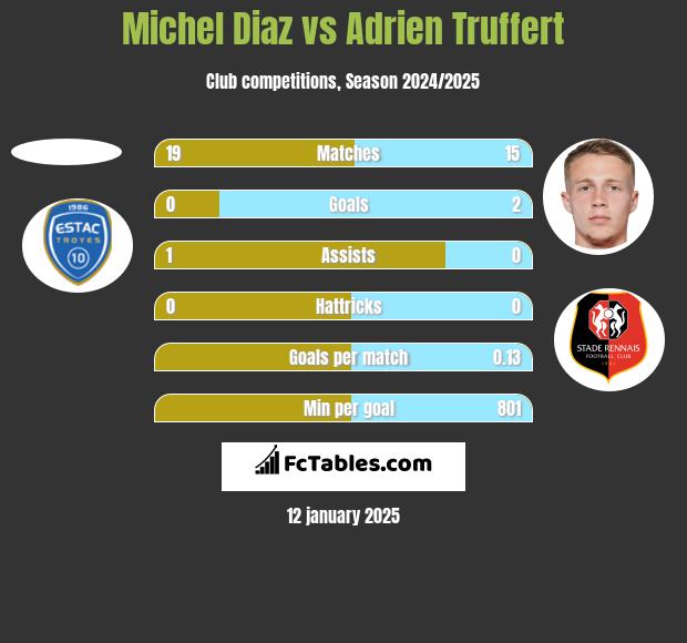 Michel Diaz vs Adrien Truffert h2h player stats