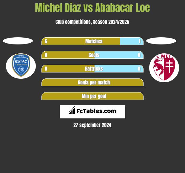 Michel Diaz vs Ababacar Loe h2h player stats