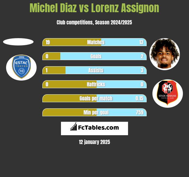 Michel Diaz vs Lorenz Assignon h2h player stats